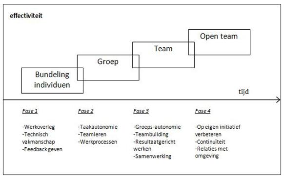 De 4 fasen in teamontwikkeling volgens Van Amelsvoort en Scholtes